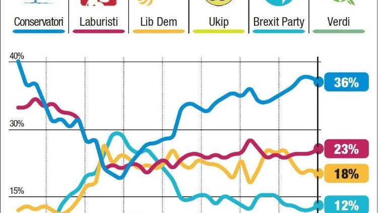 Brexit: la Gran Bretagna si avvia al voto il 12 dicembre. Andamento dei sondaggi sulle intenzioni di voto dei cittadini britannici da marzo ad oggi