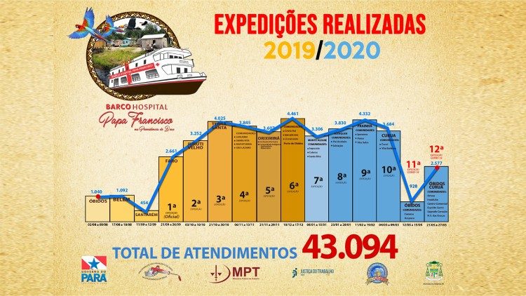 Os números da embarcação hospitalar neste primeiro ano de atividades
