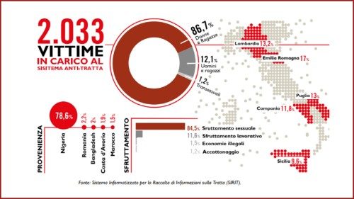 Ramonda sul traffico degli esseri umani: occorre agire ad ogni livello 