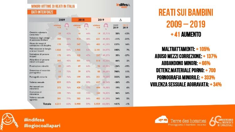 Alcuni dati del Dossier di Terre des Hommes