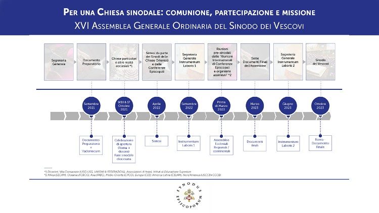 Il cammino del Sinodo, dall'apertura nel 2021 all'assemblea dell'ottobre 2023