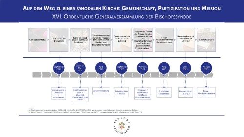Das Vorbereitungsdokument für die Synode im Wortlaut