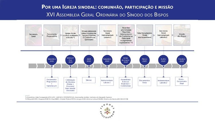 O caminho do Sínodo, desde a abertura em 2021 até a assembleia em outubro de 2023