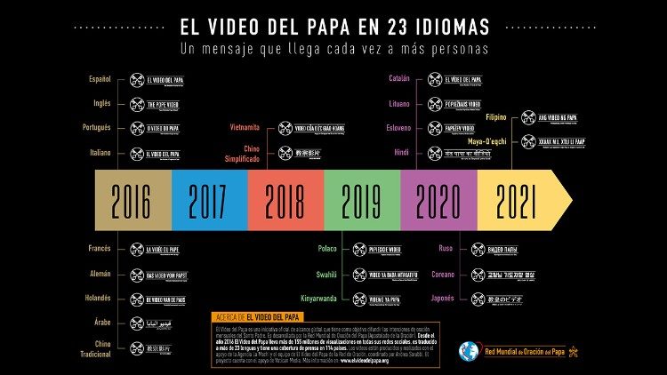 Übersicht zur Entwicklung der Sprachpalette der Papstvideos