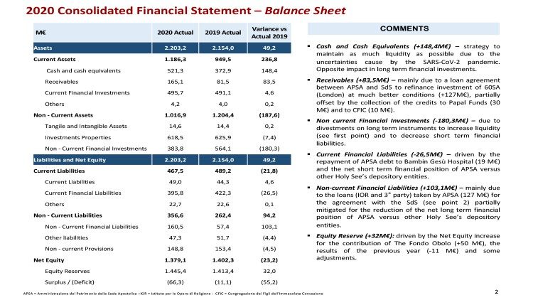 Consolidated Financial Statement – Balance Sheet