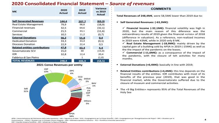 Consolidated Financial Statement – Source of revenues 