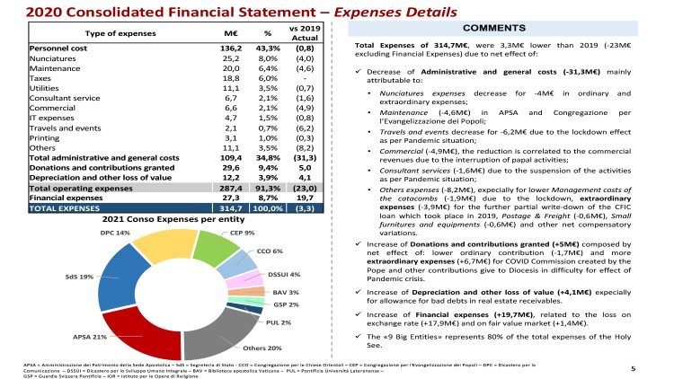 Consolidated Financial Statement – Expenses Details
