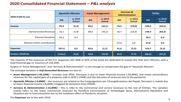 Consolidated Financial Statement – P&L analysis