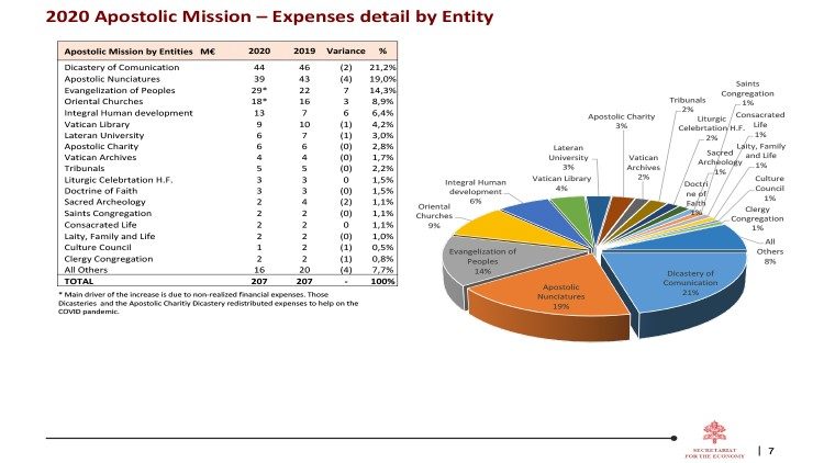 Apostolic Mission – Expenses detail by Entity