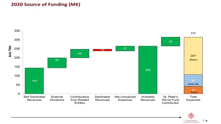 Source of Funding (M€)