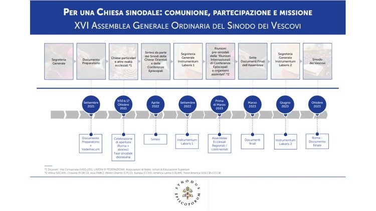 Le tappe del cammino sinodale