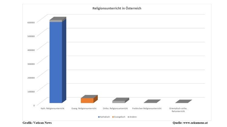 Religionsunterricht in Österreich