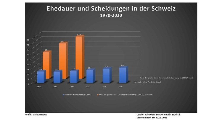 Ehedauer bei Scheidungen in der Schweiz
