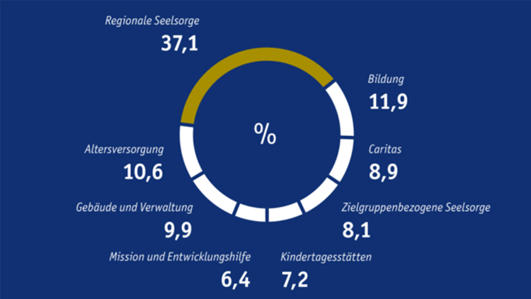 Finanzplan Erzbistum Köln 2022