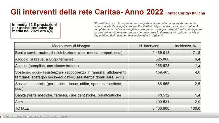 Gli interventi Caritas