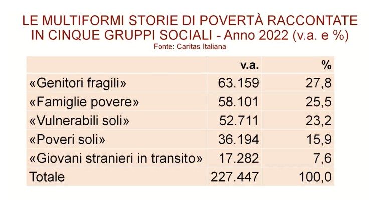 La povertà in un grafico